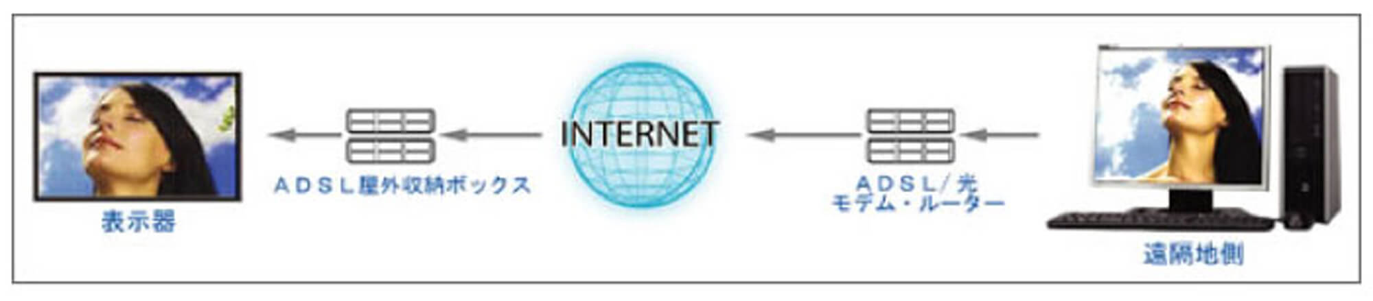 遠隔地のPCからインターネット網を使ってLED表示に配信データ（動画など）を送信、配信内容のスケジューリングを行います。