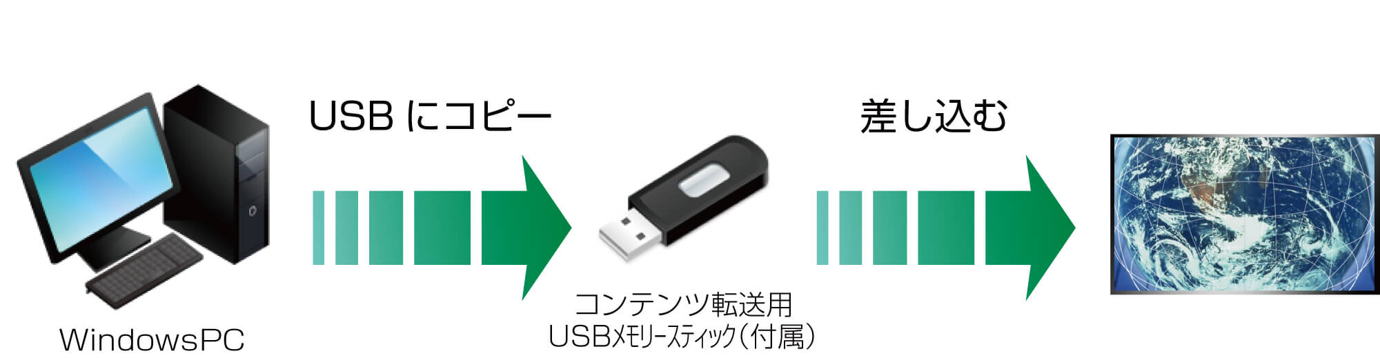 デジタルサイネージ　USBシステムではUSBメモリに放映データを入れてサイネージに挿すだけで簡単に放映内容の変更が出来ます。